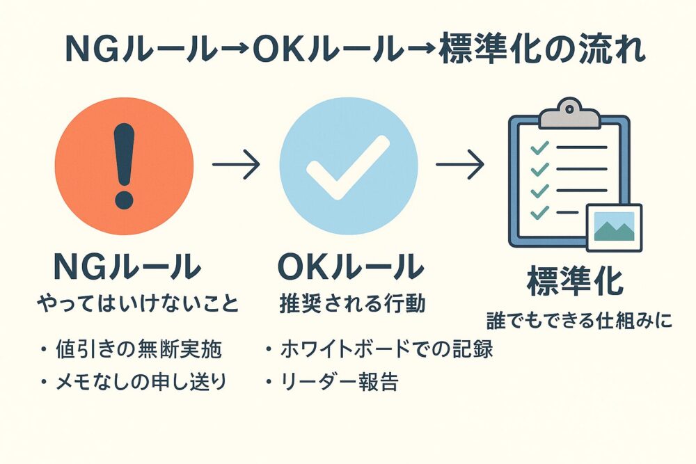 仕組み化は「やってはいけないこと=NGルール」の明確化から始まります。推奨される行動=OKルールへ導き、標準化で現場に根づかせましょう。