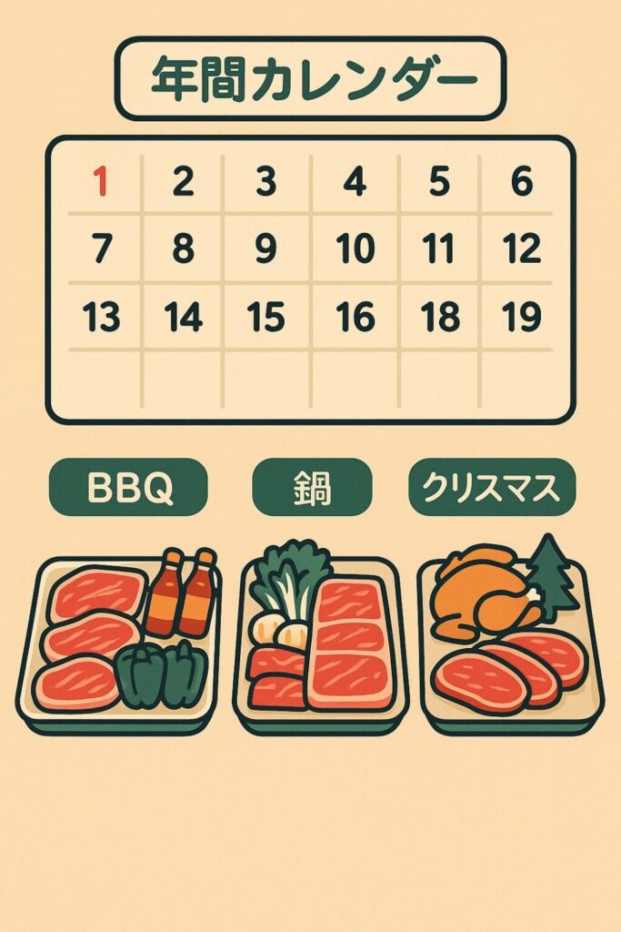 年間イベント(春:お花見、夏:BBQ、秋:運動会、冬:鍋・クリスマス)を横並びで展開。各季節ごとの商品展開を表現