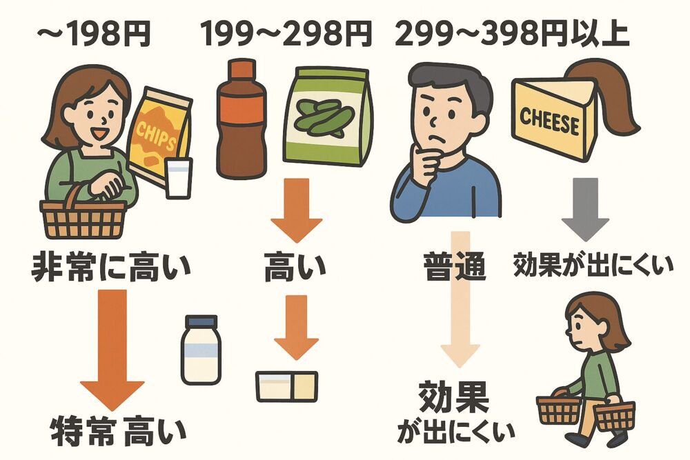 価格帯ごとについで買いされやすさが異なる様子を、商品例と買い物客の行動で比較。