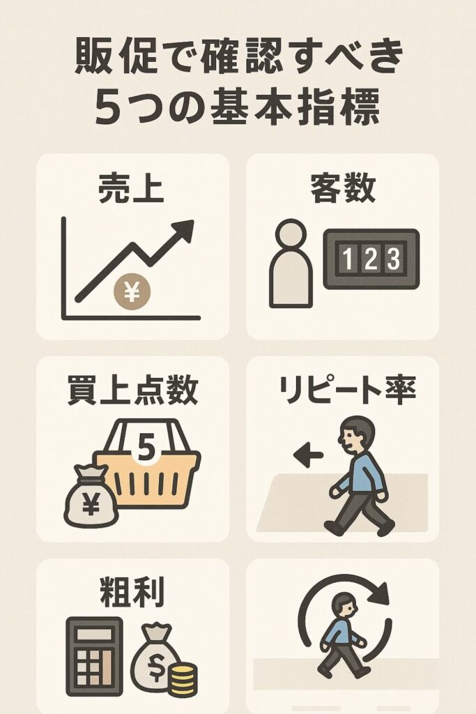 販促の効果測定に使う5つの基本指標(売上・客数・買上点数・粗利・リピート率)を視覚的に表現したインフォグラフィック。